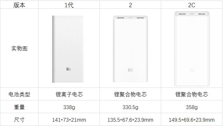 129元值不值得买？小米移动电源2C 20000mAh 拆解评测