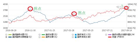 融资余额与股价涨跌有必然关系吗？