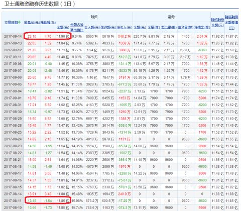 融资余额与股价涨跌有必然关系吗？