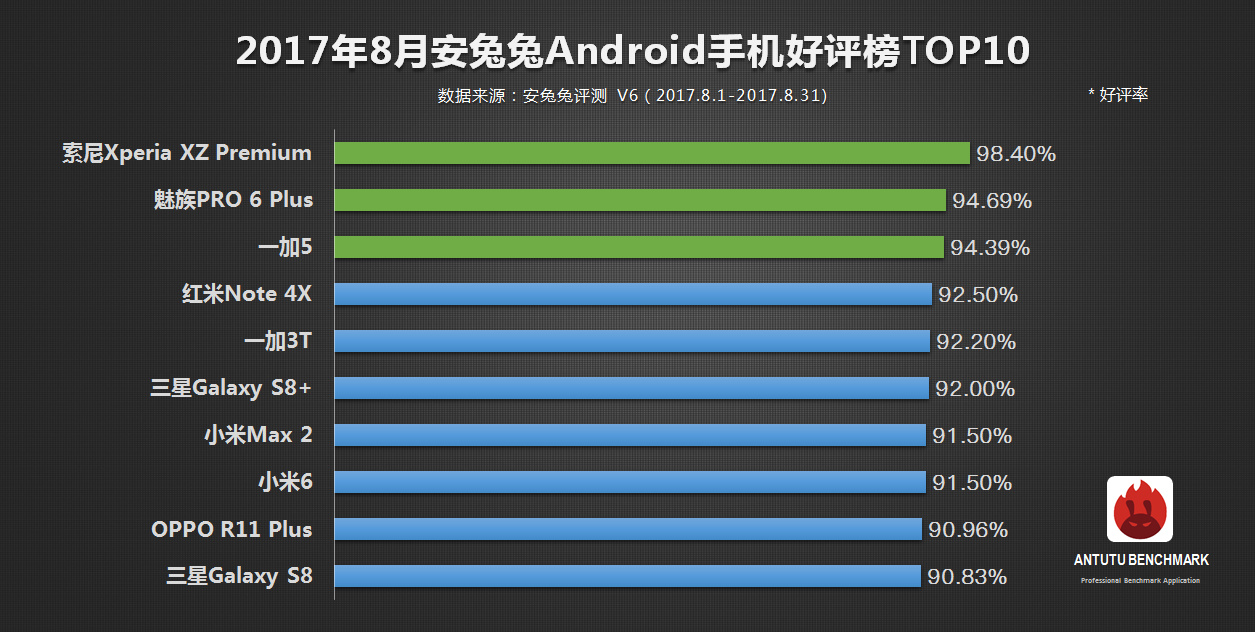 手机上品质哪家好？看来五星好评排名榜！