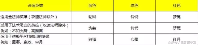 不懂铭文没关系，老王教你全英雄最实用铭文搭配！