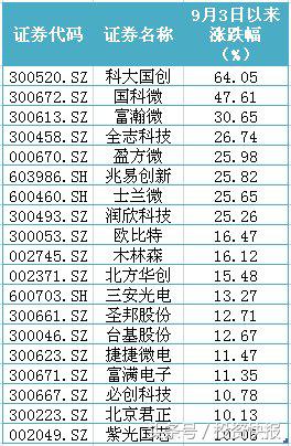 三龙头领涨人工智能芯片概念股！机构力荐12只潜力牛股（名单）