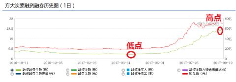 融资余额与股价涨跌有必然关系吗？