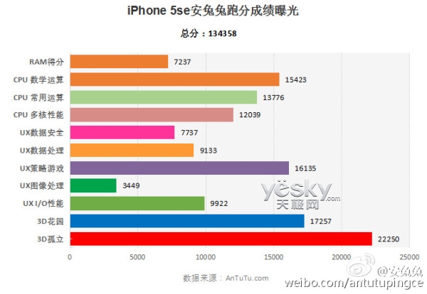 iPhone SE确定配2GB运行内存 64GB版显卡跑分13.4万