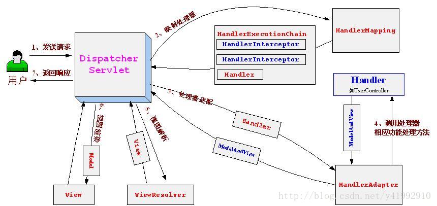 深入理解MVC设计模式和三层架构