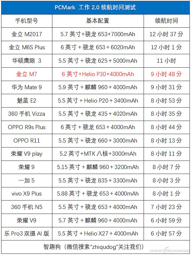 不止全面屏 还有双安全芯片！金立M7深度评测体验