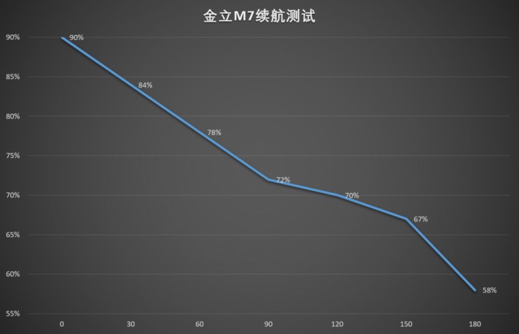 安兔兔跑分7万4 全球首款MTK P30处理器手机 金立M7抢先上手