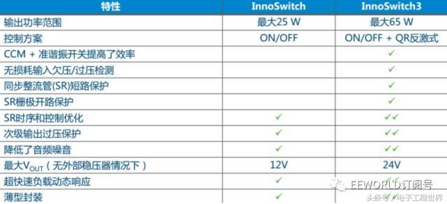InnoSwitch3给你的手机充电头更小更清凉