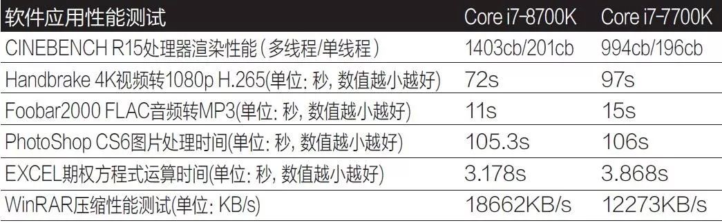 「评测」性能暴涨！英特尔第八代酷睿i7处理器全面测试