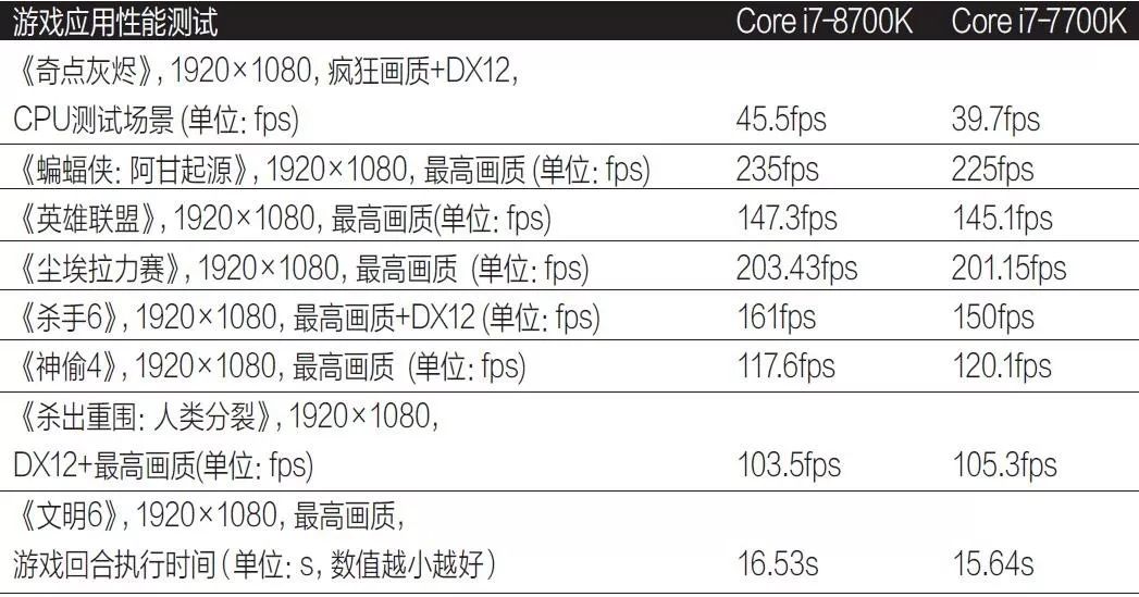 「评测」性能暴涨！英特尔第八代酷睿i7处理器全面测试