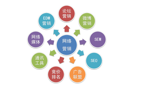 seo推广怎么做，常见的10种网络推广方法？