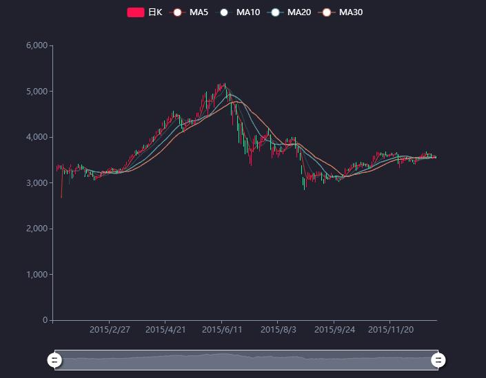 前端开发：一个使用简单、流畅的纯JavaScript图表库（ECharts）