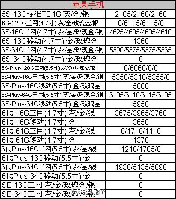 4月9日水货手机价格，苹果6s港行粉红色64G有原封