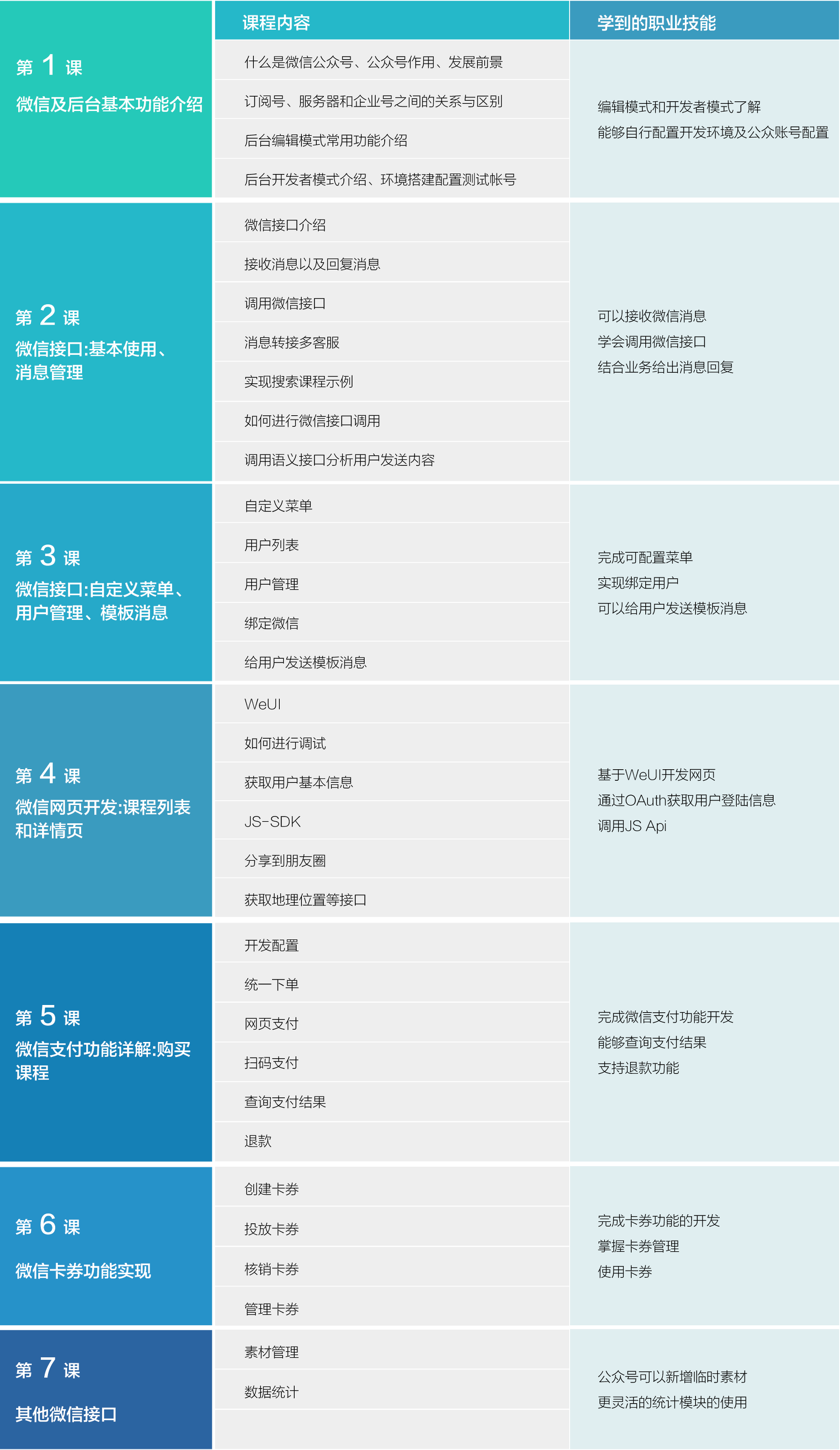 微信开发实战7天学会？