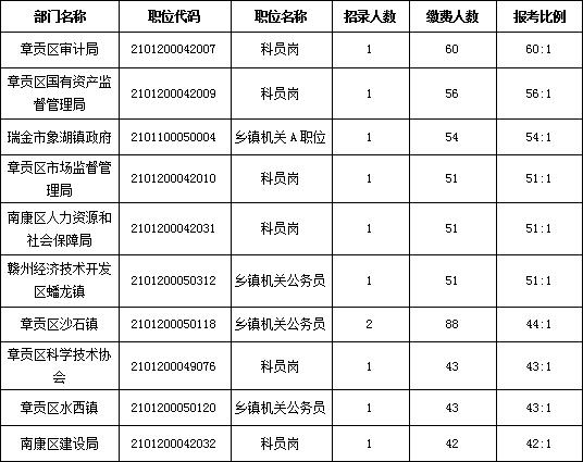 昨日17时 江西公务员报考3万人 赣州已报4841人