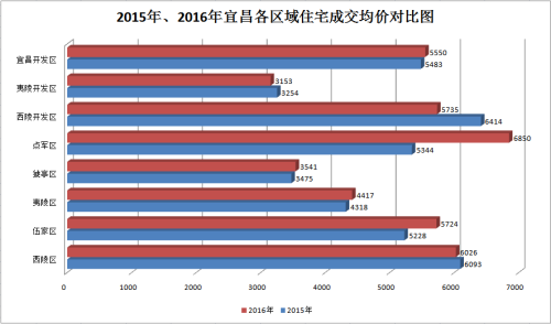 2016年一季度宜昌卖房4599套 量跌价涨