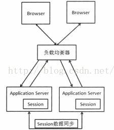 分布式集群Session共享～多个tomcat7+redis的session共享实现