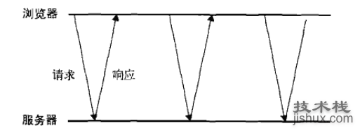 浅谈服务器端推送技术