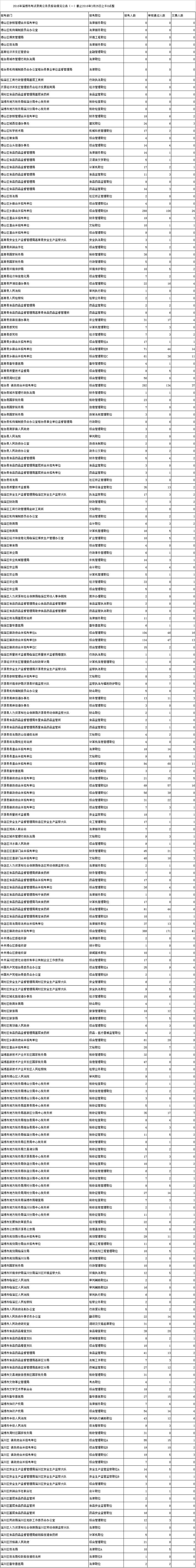 淄博公务员考试首日3928人报名 仅12职位无人问津