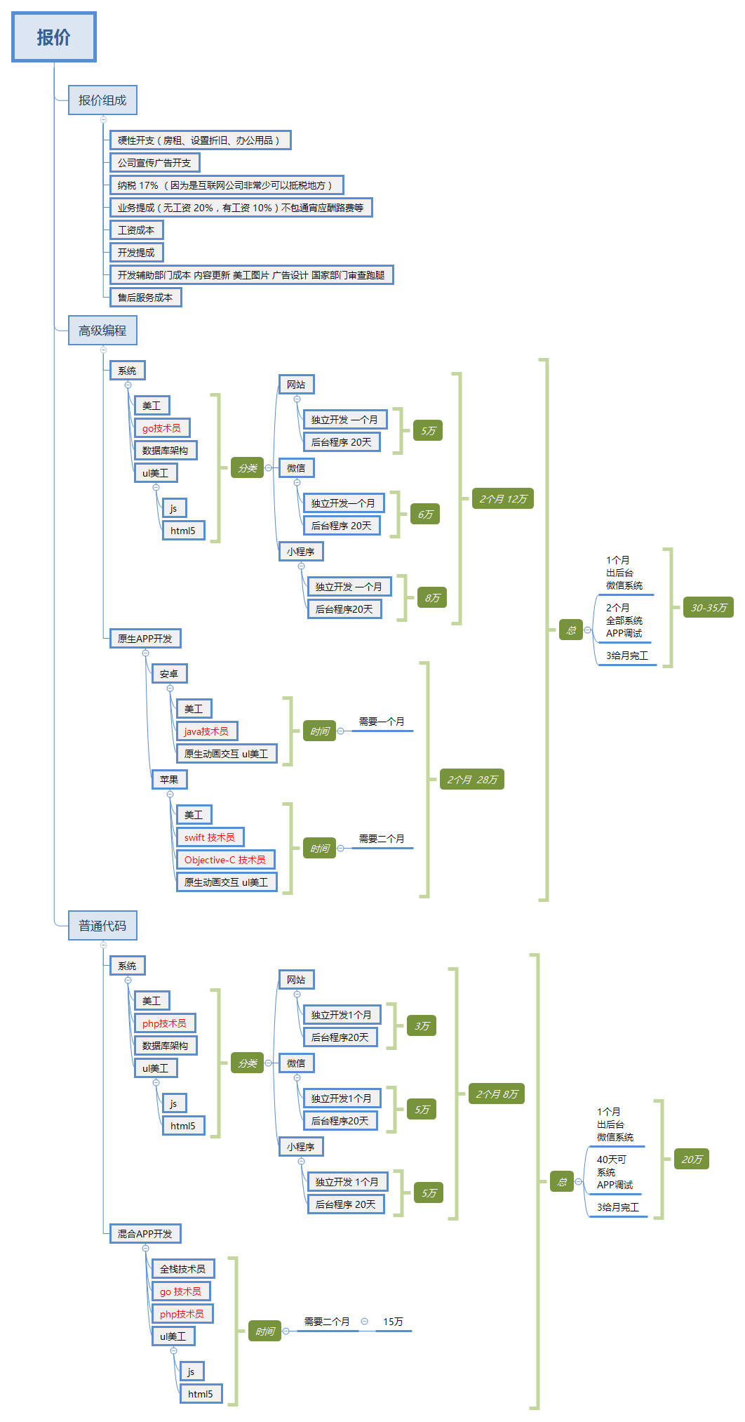 APP、微信公众号、微信小程序、网站 项目报价案例（完整版）