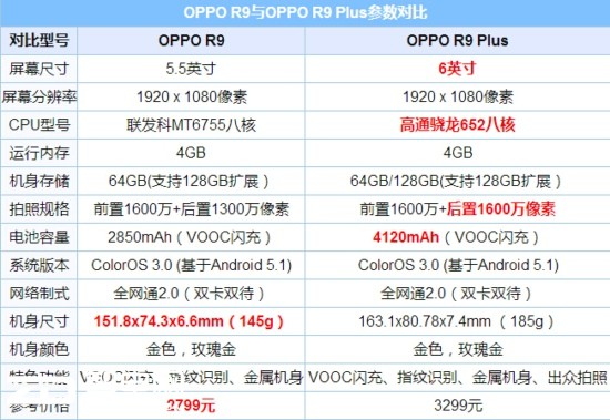 有很大的样子 OPPO R9 Plus急不可耐与你相约 约吗？
