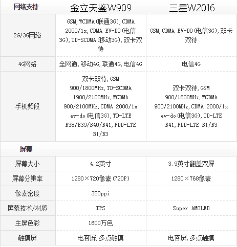 超过三星W2016，金立天鉴W909变成商务接待优选机