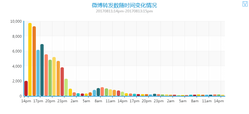 图表太丑怎么破，ECharts神器带你飞！