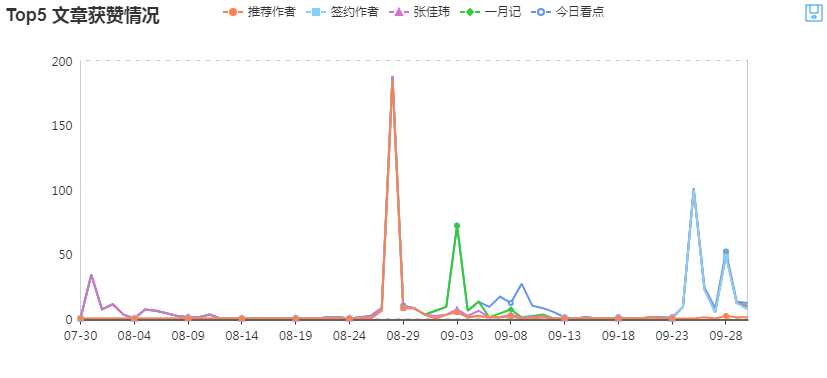 图表太丑怎么破，ECharts神器带你飞！