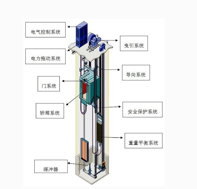 曳引式電梯的運行原理