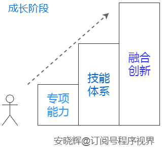 5千和2万，普通程序员和熟练开发者的差别