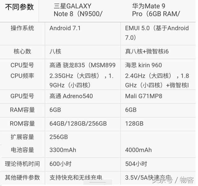 你选谁？三星Note8比照华为公司Mate9Pro