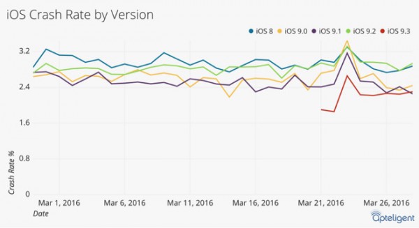 奔溃成砖小问题：剖析组织 盯紧iOS 9.3是最平稳iOS系统软件