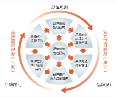 品牌建设包括哪些方面？，品牌建设包含十个管理细节及要点？