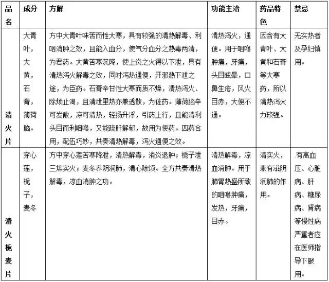 清火片，清火栀麦片均能清热解毒，但区别很大