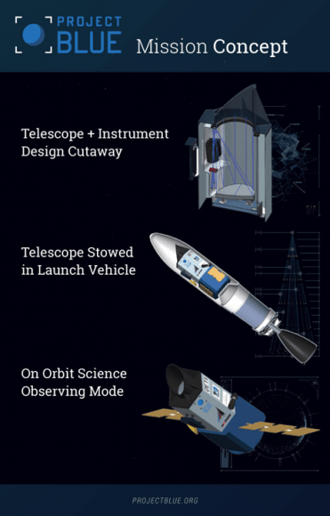 蓝色计划：建造一个能直接观察阿尔法星周围行星的太空望远镜