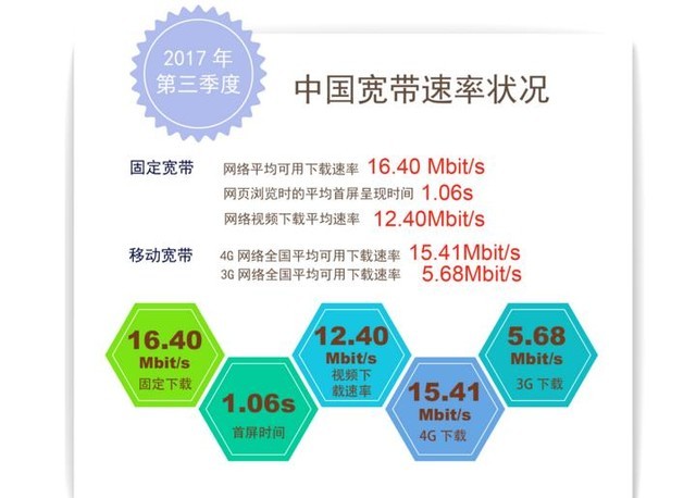 告别低网速 谁家100M宽带最划算?