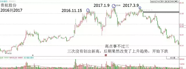 箱体震荡的两种操作方法