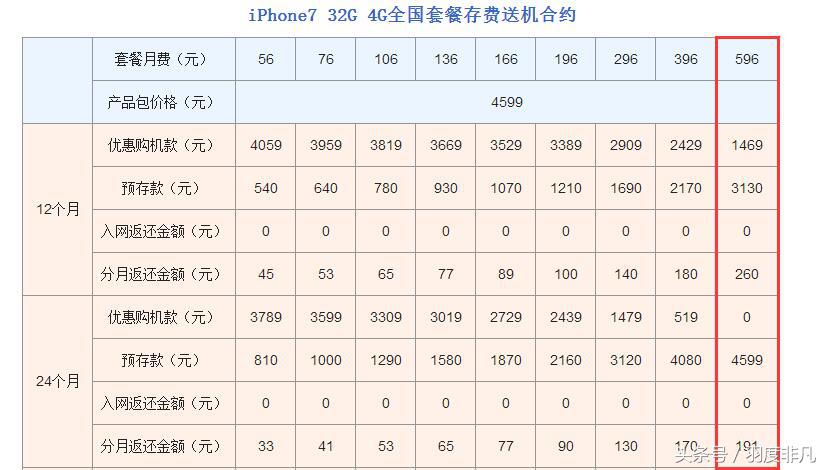 营运商的合约机究竟值不值？千万不要只图一时的便宜！