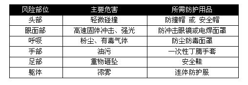 各行业劳保用品需求大汇总