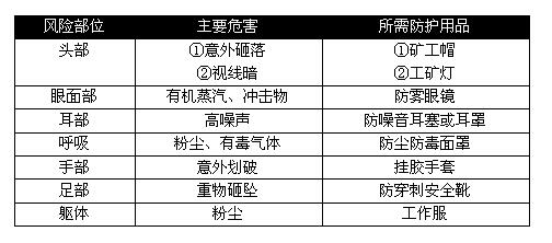 各行业劳保用品需求大汇总