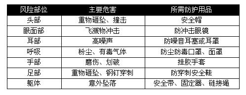 各行业劳保用品需求大汇总