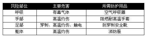 各行业劳保用品需求大汇总