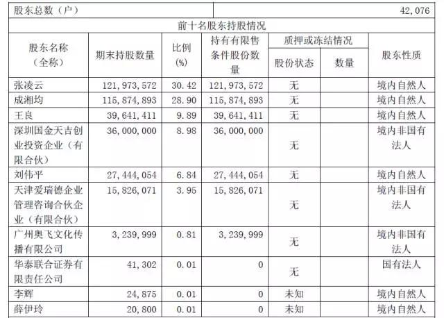 阅文市值千亿助马化腾登顶亚洲首富，掌阅两创始人身家超70亿