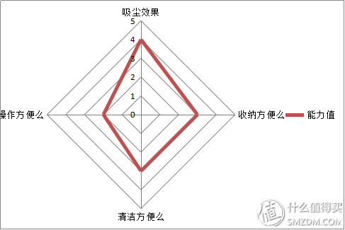 我为吸尘狂—哪个吸尘器才好用 篇十：PHILIPS FC5830 终于让飞利浦不再费力