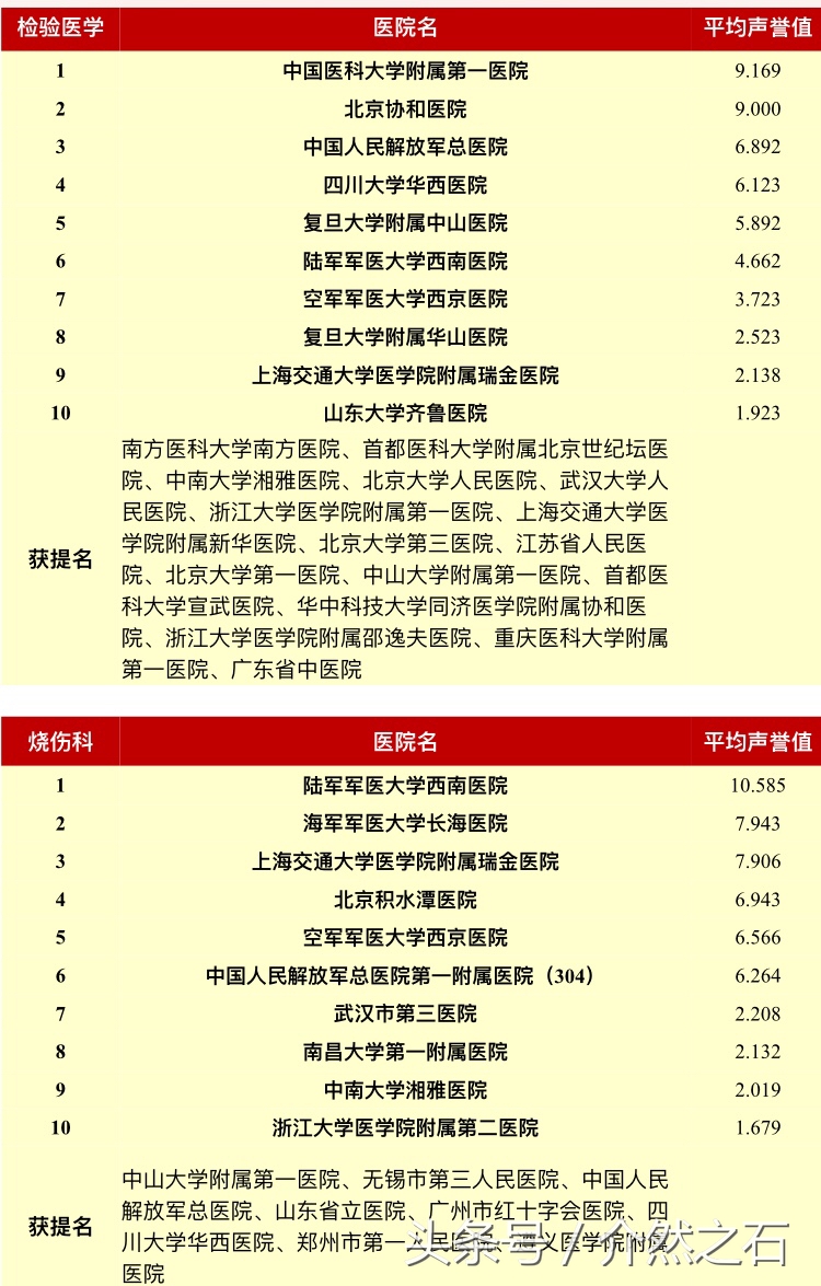 全国顶尖医院排名,河北省各大医院榜上有名