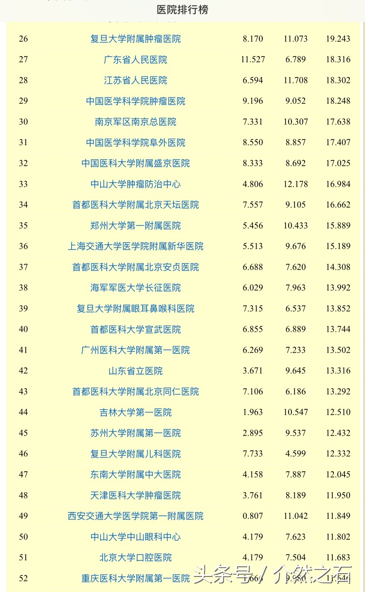 全国顶尖医院排名,河北省各大医院榜上有名