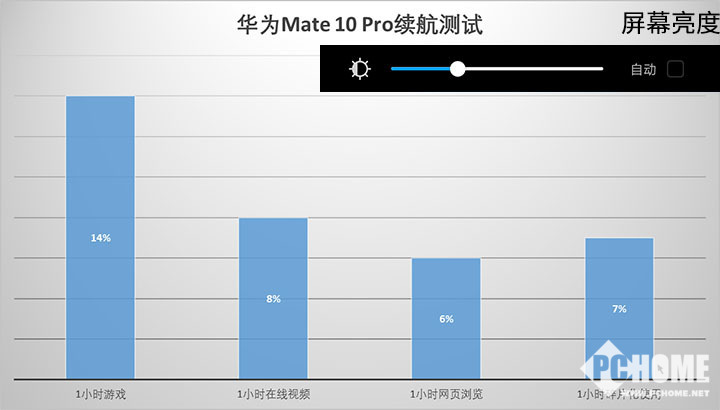 华为mate 10 Pro评测 900元的差距只在屏幕