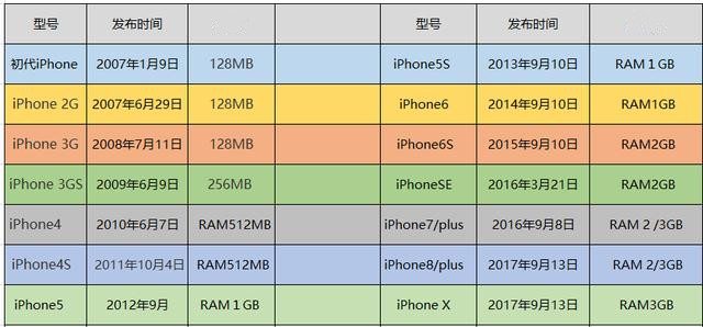 用了这么多年iPhone，你了解每一代iPhone的运存多少钱吗？