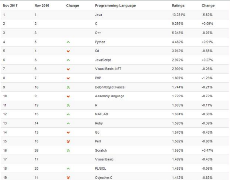 Java第一Python第四，世界上最好的语言竟然才？11月编程语言排行