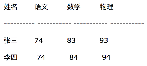 让面试官颤抖，SQL面试题之行列转换